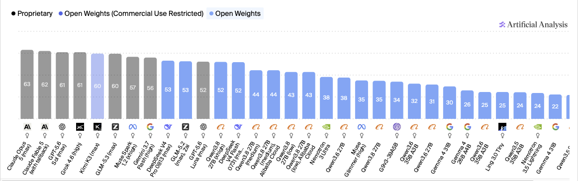 Open-weight and proprietary models in the Artificial Analysis model landscape