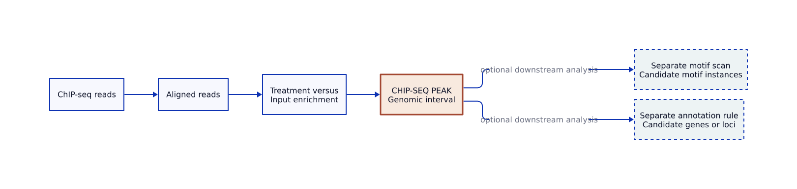 Peak counts and overlap across eleven analysis conditions
